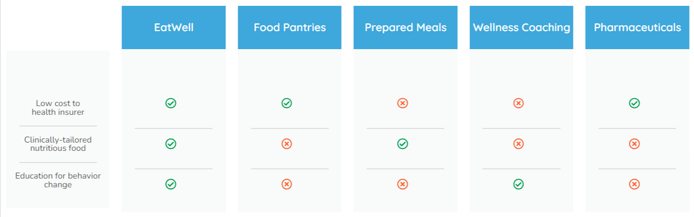 Comparative EatWell Meal Kits Program